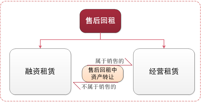 售后回租